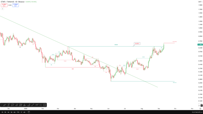 A TradingView daily candlestick chart of ETH/USDT on Binance showing a downtrend with a descending trendline, followed by a bullish reversal pattern with annotated Wyckoff-style phases (SOS, LPS, BOS) and projection targets at $0.6523 and $1.0000, aligning with the analyst's first and second price targets of $0.65 and $1.00.