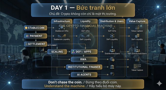 An infographic titled 'DAY 1 — Bức tranh lớn' with the thesis 'Crypto không chỉ là một thị trường' maps 'THE CRYPTO FINANCIAL MACHINE' from Infrastructure through Liquidity, Distribution & Users, to Value Capture, with the closing message 'Don't chase the coin. Understand the machine.'