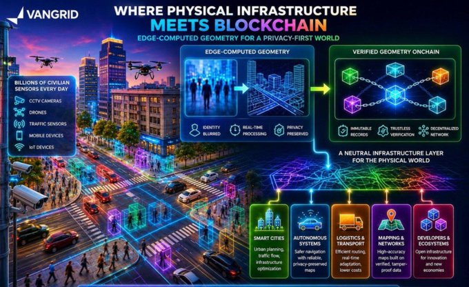 A promotional graphic for Vangrid titled 'WHERE PHYSICAL INFRASTRUCTURE MEETS BLOCKCHAIN' showing edge-computed and verified on-chain geometry with billions of civilian sensors feeding a neutral infrastructure layer for smart cities and autonomous systems.