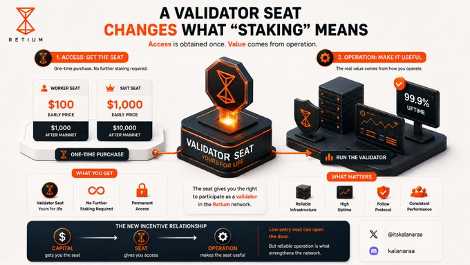 A promotional infographic for the Reticum network explaining how a Validator Seat changes the meaning of staking, showing a Worker Seat ($100) and Suit Seat ($1,000) with one-time purchase pricing, 99.9% uptime, and social handles @itskalanaraa and kalanaraa.