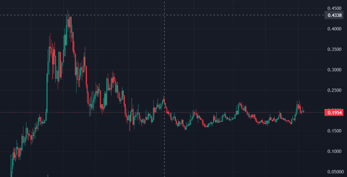 A candlestick chart showing a cryptocurrency's price action, currently trading around 0.1954 (highlighted in red) with a recent peak near 0.4338 (marked with a dashed line at the top), displaying a volatile climb to a high in the upper-left followed by a sustained downtrend and consolidation. The chart visually represents the dramatic pump-and-fade pattern characteristic of meme coin runs, aligning with the post's discussion about influencer-driven price surges in tokens like $WIF and $ANSEM.