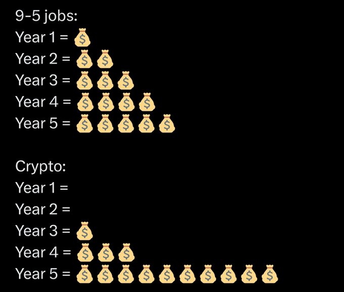 The image compares the gradual financial growth of a 9-5 job (1 to 5 money bags over 5 years) versus the delayed but exponential returns of crypto investing (nothing for 2 years, then rapid growth from 1 to 9 money bags by year 5).