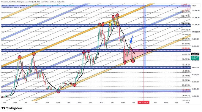 A weekly TradingView chart of BTCUSD shows Bitcoin's price action from 2021 through projected 2029, featuring multiple technical indicators including Fibonacci retracement levels (ranging from $10,000 to $150,000), trendlines forming an ascending channel, moving averages (9 SMA at $107,782 and 26 SMA at $102,947), and a highlighted bearish setup marked with a blue arrow and red shaded zone suggesting a potential short position setup.