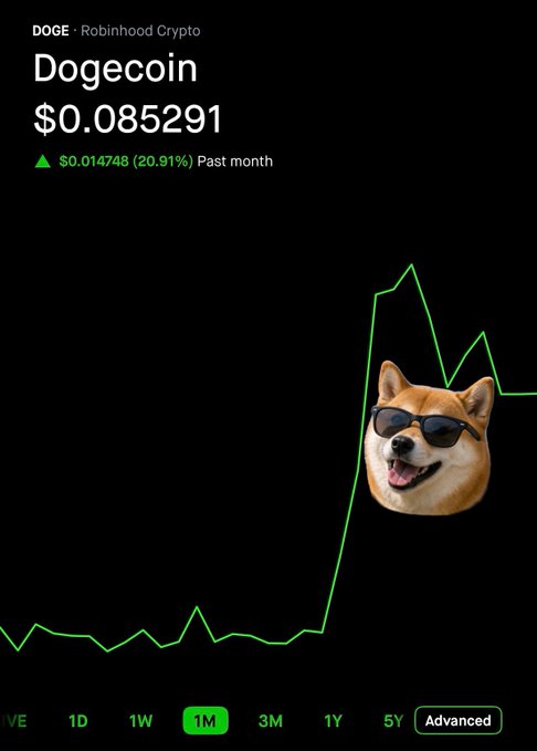 Dogecoin ($DOGE) Robinhood Crypto chart showing $0.085291 with a 20.91% monthly gain ($0.014748), featuring a smiling Shiba Inu mascot wearing sunglasses overlaid on an upward-trending green line graph. The image visually reinforces the post's claim that DOGE looks "very strong on the month view" by displaying the significant monthly price increase.