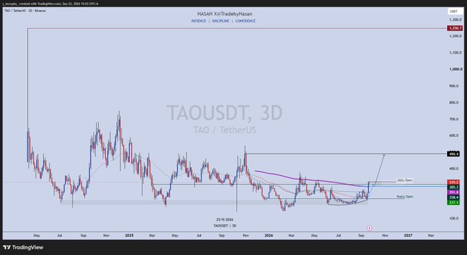 A TradingView 3-day candlestick chart for TAO/USDT (Bittensor) on Binance shows a falling wedge pattern with key resistance near $401 and the price consolidating between $239-$339 (Daily Open/Close levels), aligning with the post's call for the wick to be filled.