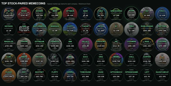 The image displays a chart titled "TOP STOCK-PAIRED MEMECOINS," featuring the highest market-cap meme token for each company on the Robinhood Chain, including tickers like AVGO ($246.47M), AMC ($139.5M), MOO ($15.86M), and many others with their corresponding market values. The post's message about "stocking up" on "good value coins" aligns with the image's theme of meme tokens paired with well-known stocks, suggesting an opportunity to invest in these stock-themed cryptocurrencies.