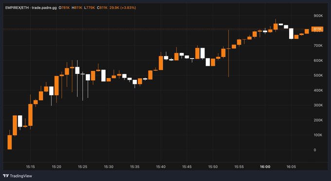 EMPIREXETH trading view chart showing perps activity climbing from ~150K to 781K (+3.83%) in late afternoon hours, visualizing the "spicy new tek cook" momentum building beneath the Empire (Hyperliquid-powered perps hub on Robinhood) mentioned in the post.