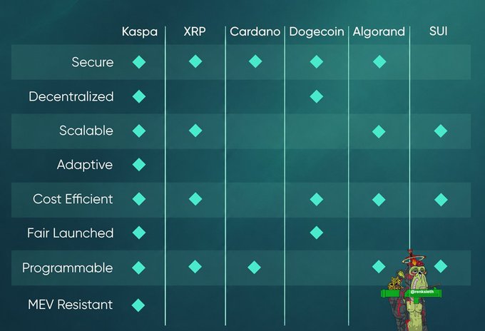 A comparison chart of cryptocurrency features showing Kaspa, XRP, Cardano, Dogecoin, Algorand, and SUI evaluated across criteria like Secure, Decentralized, Scalable, Adaptive, Cost Efficient, Fair Launched, Programmable, and MEV Resistant.