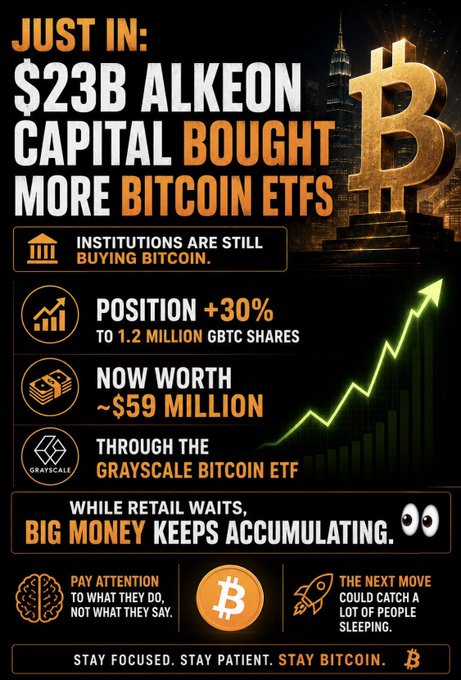 A bold financial infographic announcing that $23B Alkeon Capital boosted its Grayscale Bitcoin ETF (GBTC) position by 30% to 1.2 million shares valued at ~$59 million, set against a dramatic Bitcoin statue backdrop with a rising green chart—directly visualizing the post's message that institutional "big money" continues accumulating Bitcoin while retail investors wait on the sidelines.