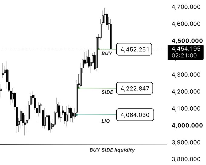 Cryptocurrency trading chart showing a long position setup with a BUY at 4,452.25, a SIDE target at 4,222.847, and a liquidation (LIQ) level at 4,064.030, with the current price at 4,454.195.
