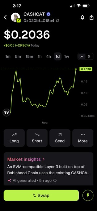 A cryptocurrency app screenshot showing the CASHCAT token (0x020bf...018b4) trading at $0.2036, up +$0.05 (+29.96%) today, with a 1-day price chart and a Swap button visible.
