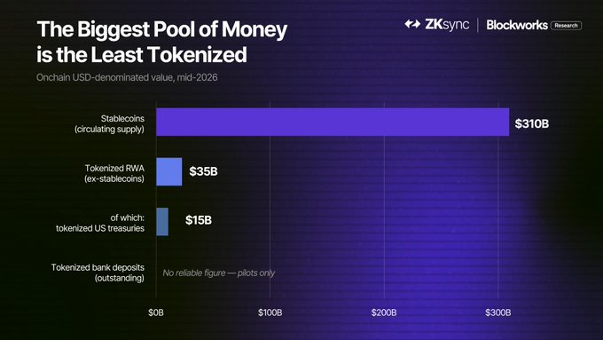 A bar chart titled 'The Biggest Pool of Money is the Least Tokenized' displays onchain USD-denominated value in mid-2026, showing Stablecoins leading at $310B.
