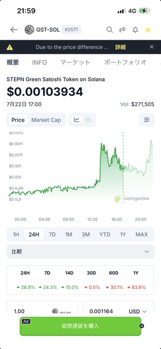 A CoinGecko price chart screenshot showing the STEPN Green Satoshi Token (GST-SOL) at $0.00103934 on the Solana network, displaying 24-hour performance metrics and a purchase interface.