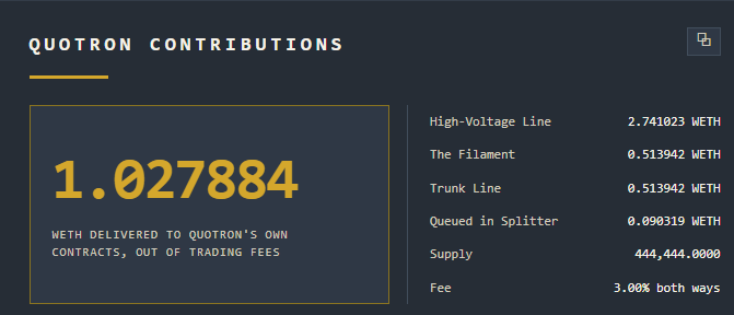 A screenshot of a "Quotron Contributions" dashboard showing 1.027884 WETH delivered to Quotron's own contracts out of trading fees, with breakdowns for High-Voltage Line (2.741023 WETH), The Filament (0.513942 WETH), Trunk Line (0.513942 WETH), and Queued in Splitter (0.090319 WETH), alongside a supply of 444,444.0000 tokens and a 3.00% fee both ways. The image reflects the post's message by quantifying the early-stage WETH contributions flowing into Quotron's ink pools over the first ~5 hours.