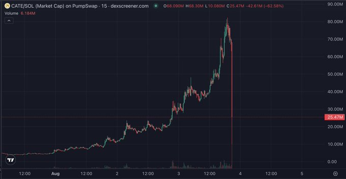 A Dexscreener price chart for the CATE/SOL pair on PumpSwap (15m timeframe) showing a sharp parabolic spike up to roughly 68M followed by a sudden crash, marked with a -62.58% change.