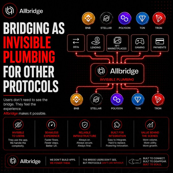A promotional graphic for 'Allbridge' titled 'BRIDGING AS INVISIBLE PLUMBING FOR OTHER PROTOCOLS', showcasing integrations with various blockchains (BNB, Stellar, Polygon, TON, Tron) and applications (DEXs, Lending, NFT Marketplaces, Gaming, Payments).
