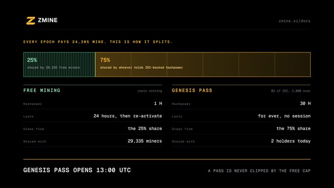 The image is a ZMINE documentation graphic illustrating that every epoch distributes 24,305 ZINE tokens, split between 25% for free miners (29,335 total sharing 1 H each, requiring 24-hour reactivation) and 75% for Genesis Pass holders (2 holders today drawing 30 H permanently, with a note that all 3,000 passes are available for $2 of ZEC and never clipped by the free cap). The accompanying post highlights the contrast between the short 24-hour free mining sessions versus the permanent, streak-free Genesis Pass model.