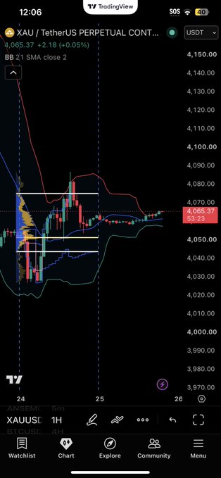 A TradingView mobile chart displays the XAU/USDT Perpetual Contract (Gold/Tether) trading at 4,065.37, up +2.18 (+0.05%) on a 1-hour timeframe.