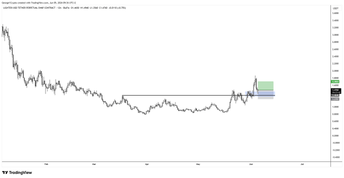 The image shows a chart tracking the rise and fall of cryptocurrency prices over time, with green bars representing either gains or losses from the previous day's data, indicating market trends. The graph has blue lines that connect the points of the daily price fluctuations, illustrating the patterns in the cryptocurrency market. The post provides information on "Clean level to bid on", suggesting a specific price range to aim for when considering trading. While it mainly focuses on the technical aspects, there is also an option to play the bounce for a bounce play, which might be worth exploring if you're interested in experimenting with different strategies and approaches to cryptocurrency trading.