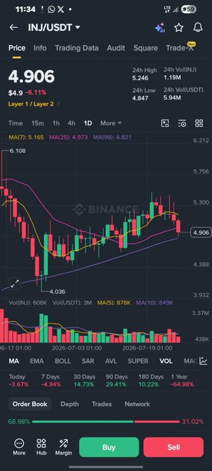 A mobile Binance trading screen displaying the INJ/USDT pair at $4.906, showing a 6.11% drop, along with candlestick price charts and order book percentages.
