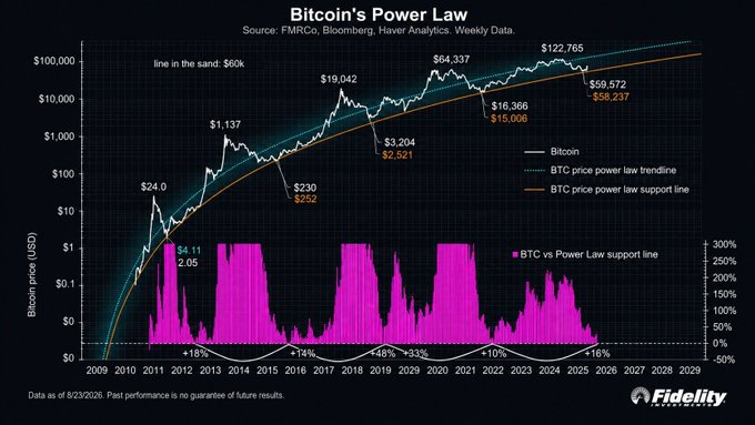 Fidelity's chart titled "Bitcoin's Power Law" plots Bitcoin's price from 2009 through projected 2029 on a logarithmic scale, showing a support trendline beneath price peaks at $1,137 (2013), $19,042 (2017), $64,337 (2021), and $122,765 (2025), while highlighting how recent prices have held above the lower power-law support band ($58,237–$59,572) with only minor deviations of +18%, +14%, +48%, +33%, +10%, and +16% from the floor—visually supporting the claim that Bitcoin has held its power-law floor and may be nearing the end of its cycle correction.