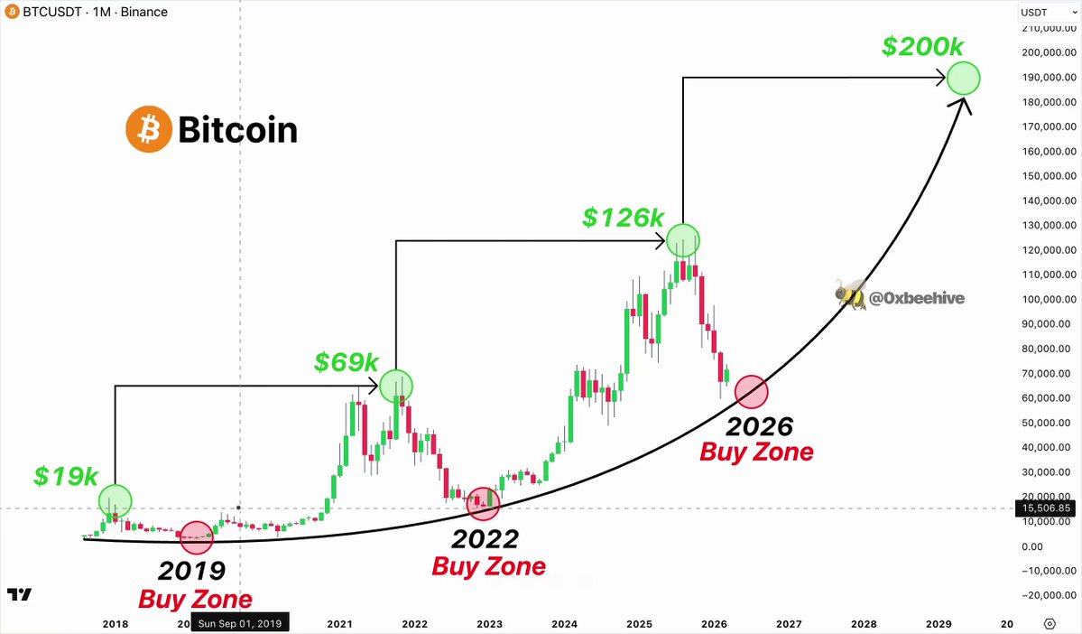 The image features a chart showing Bitcoin's current price movement over several years, with each year marked on a vertical axis and corresponding to an area of the chart where Bitcoin rose or fell. The chart suggests that Bitcoin has peaked at $17k and is now in a downward trend. There are three main points highlighted: the best buy zone of the cycle being labeled as "2018 Buy Zone", Bitcoin's trajectory over the past two years, with some fluctuations, and the price curve showing a decline from 2012 to 2016. The chart also indicates that buying Bitcoin has been profitable for those who have held on to it during this period, with Bitcoin trading up by at least $1k in value.
