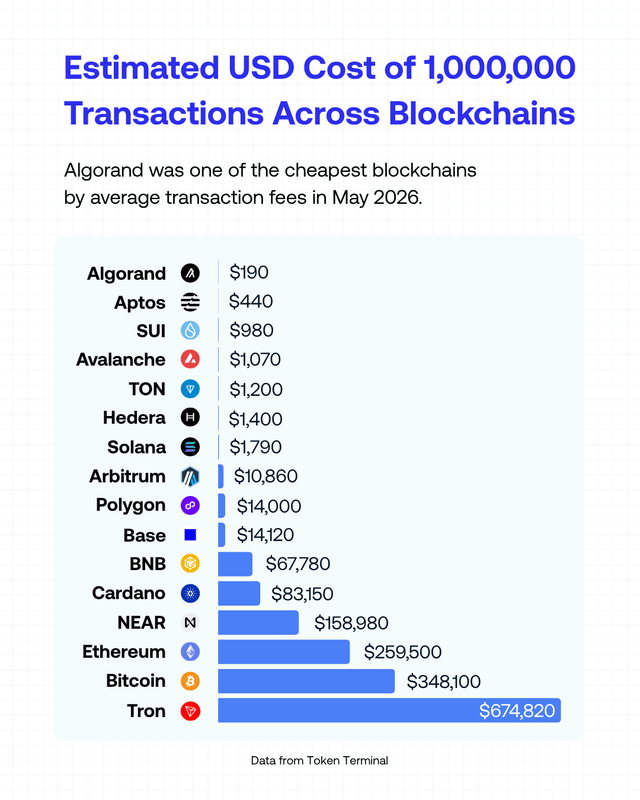The image displays a bar graph showing the estimated U.S. dollar cost of $1,000,000 transactions across various blockchain platforms such as Bitcoin, Ethereum, and others during May 2020. The graph has several bars representing different cryptocurrency prices, with Bitcoin having the highest price among them, followed by Ethereum, and other platforms like NANX and Arboll. The numbers on the graph represent transaction fees in dollars, indicating that it takes approximately $190 to make a million transactions across these networks.
