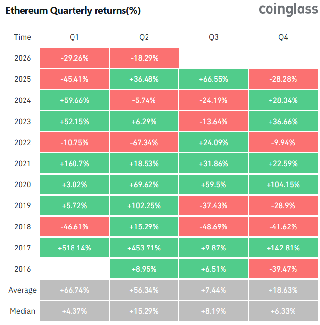The image shows a bar graph that tracks the performance of Ethereum over time. The x-axis represents months, while the y-axis displays the number of losing quarters for each month. The bars show the decrease from quarter to quarter, starting at 3 and ending with 9. In total, there were 8 weeks of loss in this period; however, it's important to note that only one week consistently lost all three quarters. The following text provides context about how quickly Ethereum can lose gains: "After years of volatility, $Ethereum has never printed 3 consecutive losing quarters. That could change in just 
9 days."