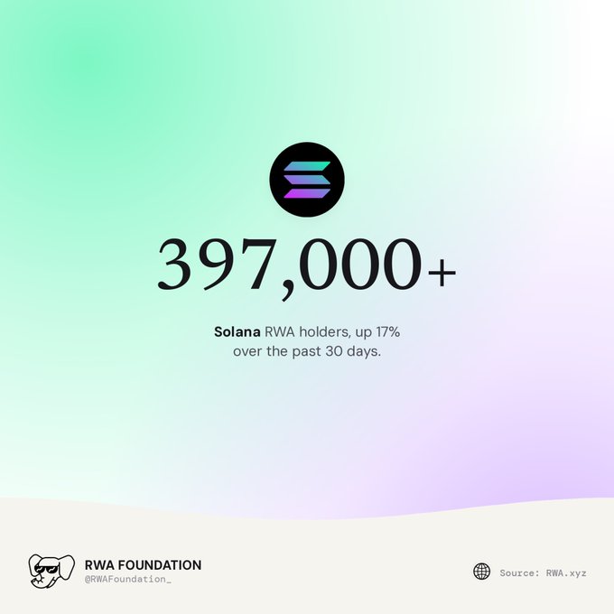 An infographic showing '397,000+ Solana RWA holders, up 17% over the past 30 days,' credited to the RWA Foundation and sourced from RWA.xyz.