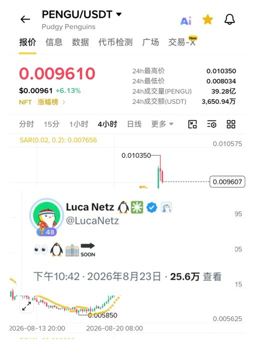 A cryptocurrency trading app screenshot showing PENGU/USDT (Pudgy Penguins) price at 0.009610 (+6.13%) with a tweet from Luca Netz (@LucaNetz) featuring penguin emojis and 'SOON' dated August 23, 2026.