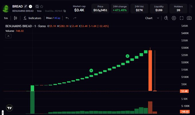 A cryptocurrency chart for "BREAD" (Benjamins Bread) on the Fomo network showing a market cap of $3.4K, price of $0.0003451, and a 471.45% 24H change, displayed on a dark-themed trading interface.