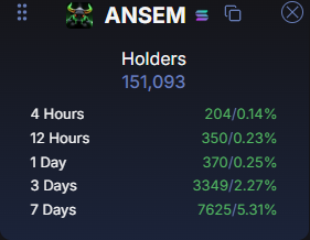 A cryptocurrency tracking screenshot for the token 'ANSEM' showing 151,093 holders, with holding timeframes ranging from 4 hours to 7 days.
