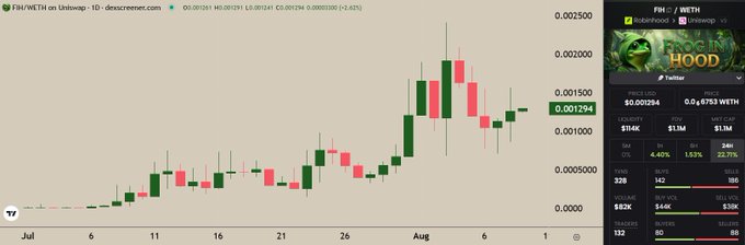 A TradingView chart screenshot showing FIH/WETH pair on Uniswap V3, labeled as 'HOOD' token, with price around $0.001294 and market cap of $1.3M.