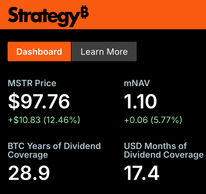 Strategy (MSTR) dashboard displaying MSTR Price at $97.76 (+12.46%), mNAV of 1.10 (+5.77%), BTC Years of Dividend Coverage at 28.9, and USD Months of Dividend Coverage at 17.4.