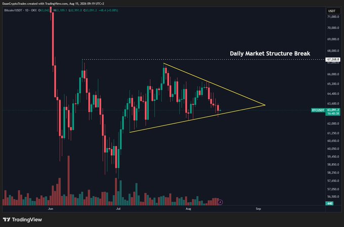 A daily Bitcoin (BTC/USDT) candlestick chart on TradingView showing a symmetrical triangle consolidation pattern with annotations highlighting a "Daily Market Structure Break" near $67,108, reflecting the post's expectation of imminent volatility as BTC trades around $63,091.