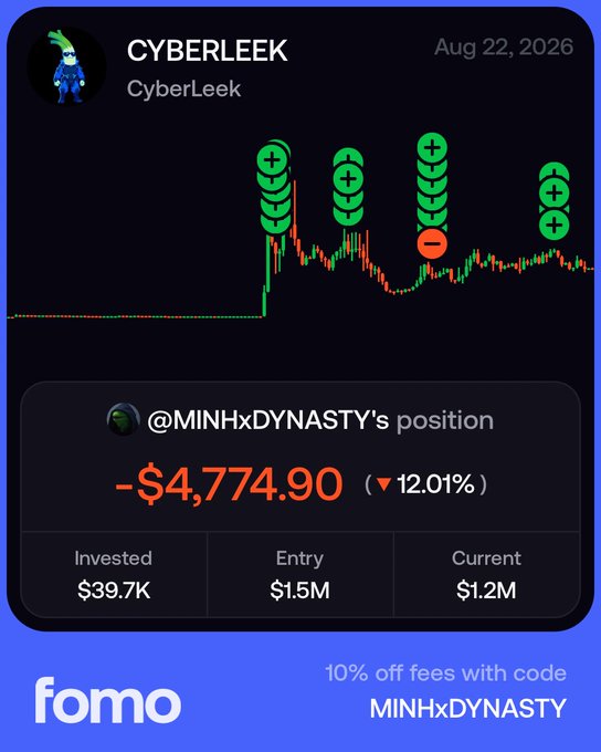 The image shows a trading dashboard for the CYBERLEEK token on fomo, displaying @MINHxDYNASTY's position at -$4,774.90 (down 12.01%) with $39.7K invested at a $1.5M entry, currently valued at $1.2M. The price chart features several green plus-sign markers indicating buys and one red minus-sign marking a loss, illustrating the trader's bold swing on this meme coin after growing their challenge portfolio from $1,000 to a much larger balance.