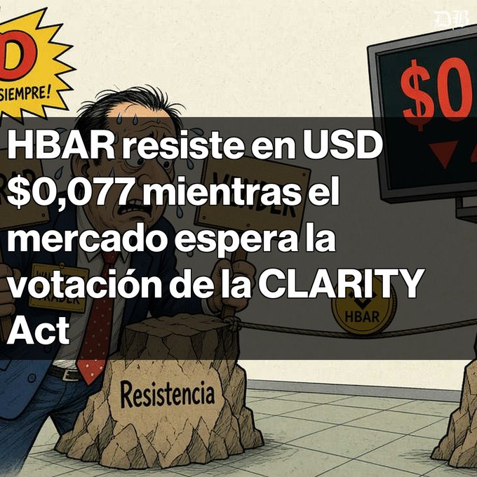 A cartoon illustration shows a stressed businessman tied to a rock labeled 'Resistencia' while holding an HBAR coin, with Spanish text overlay reading 'HBAR resiste en USD $0,077 mientras el mercado espera la votación de la CLARITY Act'.