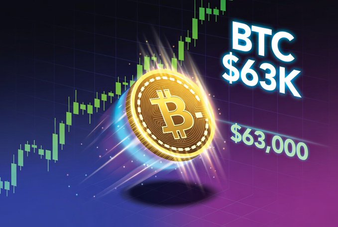 A promotional graphic featuring a glowing Bitcoin coin with the text 'BTC $63K' and '$63,000' against a candlestick chart background.