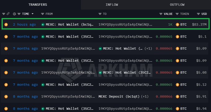 A screenshot of a cryptocurrency transaction tracker showing BTC transfers between MEXC Hot Wallet and an external wallet, with a recent 1K BTC ($83.37M) inflow highlighted in green.