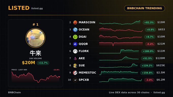 A cryptocurrency tracking interface from listed.gg shows BNBChain trending tokens including MARSCOIN (+82.3%, $19M), OCEAN (+0.9%, $653), DGAI (+8.7%, $10M), QQQB (-0.4%, $21M), FLORK (+180.9%, $11M), AKE (+51.5%, $120M), SUE (+129.2%, $625K), MEMESTOC (+156.8%, $2.5M), and $PCXB (-3.0%, $6.2M), with 牛来 (NIU LAI) featured as #1 with $20M 24H volume.