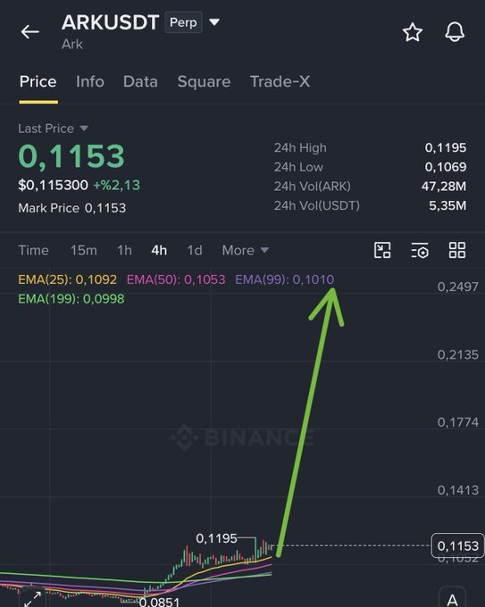 The image shows a Binance trading chart for ARKUSDT Perp with a last price of 0.1153 (+2.13%), displaying exponential moving averages (EMA25: 0.1092, EMA50: 0.1053, EMA99: 0.1010/0.0998) and a green arrow pointing to recent price action near the current level. The chart illustrates a bullish move on $ARK with the price breaking above key EMAs, supporting the poster's "$ARK long" position.