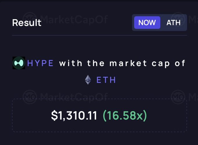 A market cap comparison tool showing HYPE's market cap at $1,310.11 (16.58x) compared to ETH.