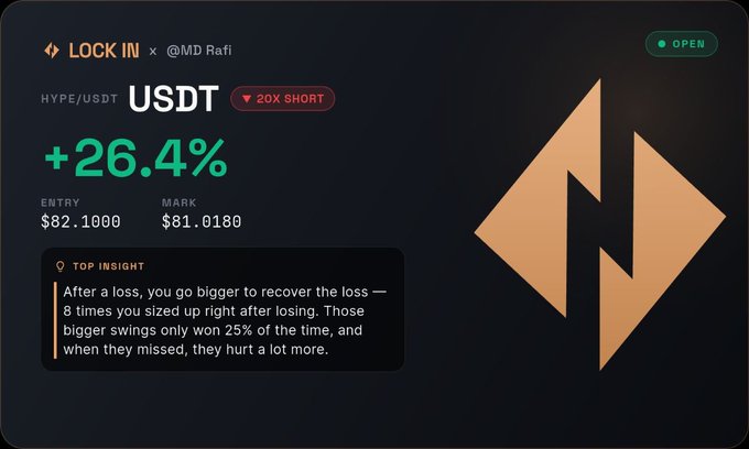 A trading interface for LOCK IN on HYPE/USDT showing a 20x short position at +26.4%, with an entry of $82.1000 and a mark of $81.0180, alongside a risk insight about position sizing.