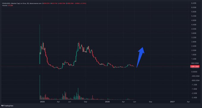 The image shows a graph with an upward trend, indicating that the stock price of "You Know What's Coming For My PENGU Bags" has been rising or increasing over time. This information suggests that investors might be anticipating positive news about the company, which could lead to further growth in their shares and overall portfolio value. The image also features a blue arrow pointing up, symbolizing progress or success for the stock price of "You Know What's Coming For My PENGU BAGS."