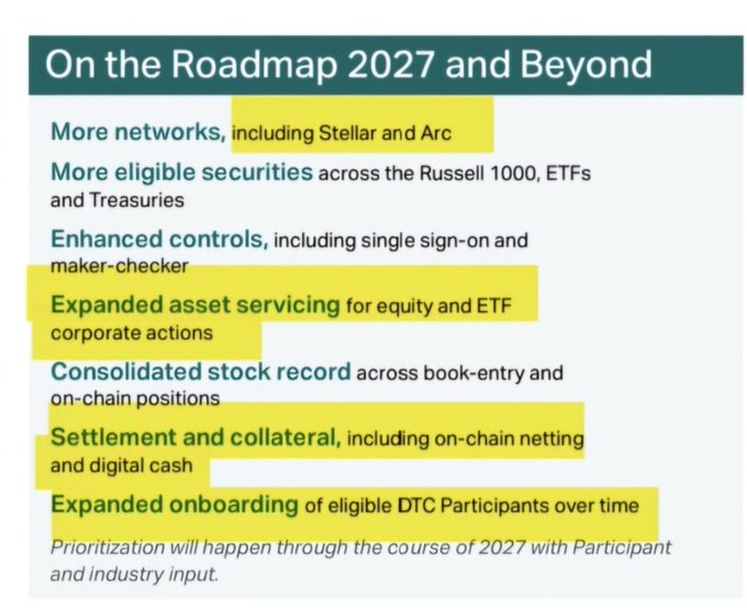 The image displays a DTCC roadmap titled "On the Roadmap 2027 and Beyond," listing upcoming expansions including more networks (Stellar and Arc), more eligible securities, enhanced controls, expanded asset servicing, consolidated stock records, settlement and collateral features, and expanded onboarding of DTC participants—with key items highlighted in yellow. This roadmap supports the announcement that DTCC will broaden its tokenization service in 2027, adding networks like Stellar alongside Canton, while incorporating Ripple Prime as a confirmed working group member.