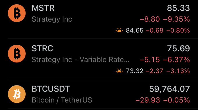 The image shows a stock/crypto tracker displaying significant declines for MSTR (Strategy Inc) at $85.33 (-9.35%) and STRC (Strategy Inc - Variable Rate) at $75.69 (-6.37%), while BTCUSDT sits at $59,764.07 with only a minor -0.05% drop. This perfectly illustrates the post's point about Michael Saylor/Strategy being a "black swan" for Bitcoin, as MSTR and STRC are plummeting 6-9% while Bitcoin itself barely moves, highlighting how Saylor's leveraged Bitcoin vehicle is amplifying downside risk in ways the underlying asset isn't.