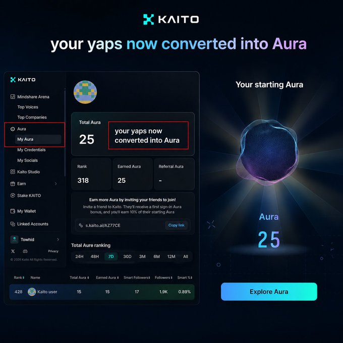 A Kaito platform announcement stating 'your yaps now converted into Aura,' showing a dashboard with Total Aura of 25, Rank 318, and a 3D aura visualization on the right with an 'Explore Aura' button.