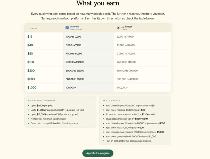 A webpage titled 'What you earn' showing a payout table for LinkedIn Impressions and X/Twitter Views, with earnings ranging from $15 to $1,000 based on view thresholds.