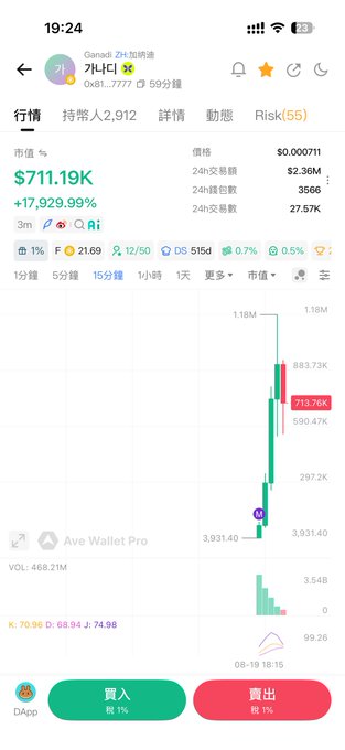 Mobile trading app screenshot showing a token with a market value of $711.19K and a massive +17,929.99% gain, with a 15-minute candlestick chart and 24h volume of $2.36M.