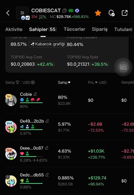 This is a screenshot from gmgn.ai showing the top holders of the token "COBIESCAT" on Base chain, which appears to confirm the accompanying post—Cobie ("0x49...2b2b" is 2nd with 5.97% and "0xee...0c87" 3rd with 4.63%), but the screenshot actually reveals that the account "Cobie" holds the top position with 80% of the supply (worth $23.8K), with $0 PnL.
